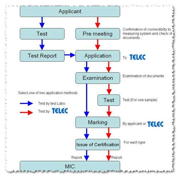 TELEC认证流程