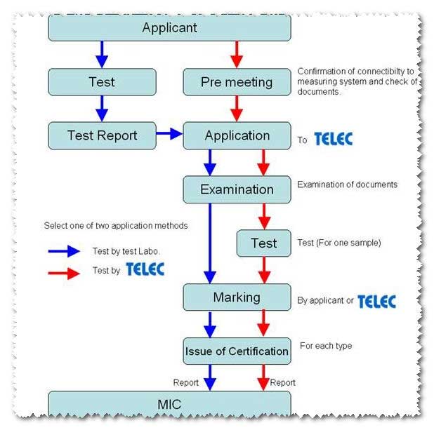 TELEC认证流程