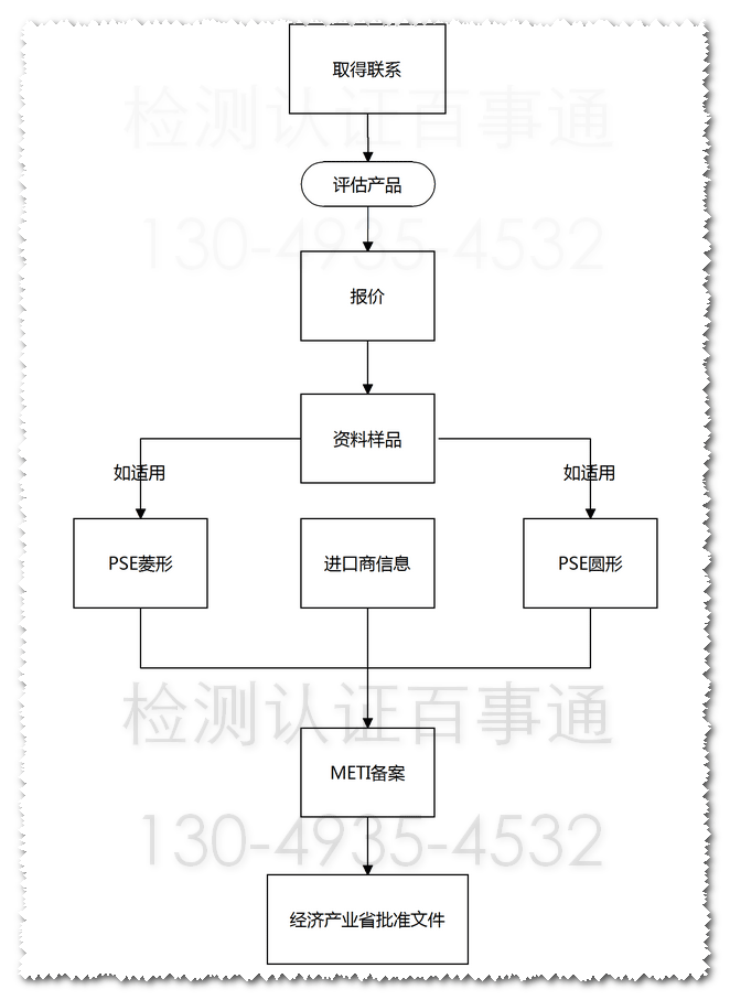 METI备案流程图